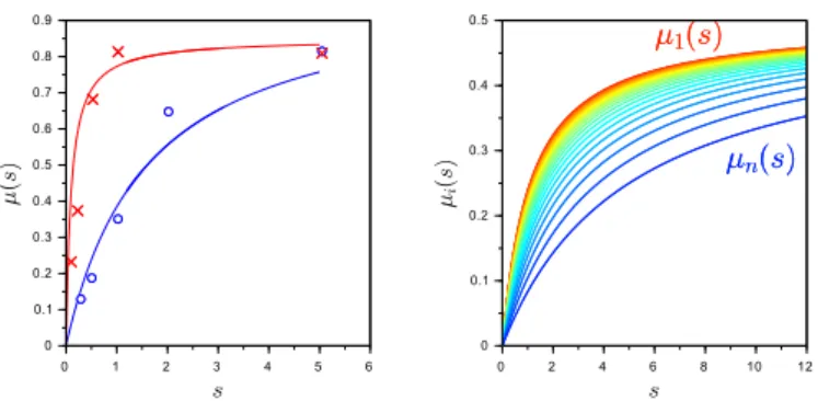 Figure 1: Picture Left: Specific growth rate for the initial strain (in blue) and the selected strain (in red) after ten days of chemostat culture [20]
