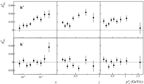 Fig. 1. Sivers asymmetry as a function of x, z and p h T for positive (top) and negative (bottom) hadrons.