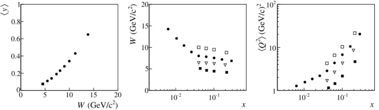 Fig. 4. Left panel: mean value of y vs W for the standard sample 0 . 1 < y < 0 