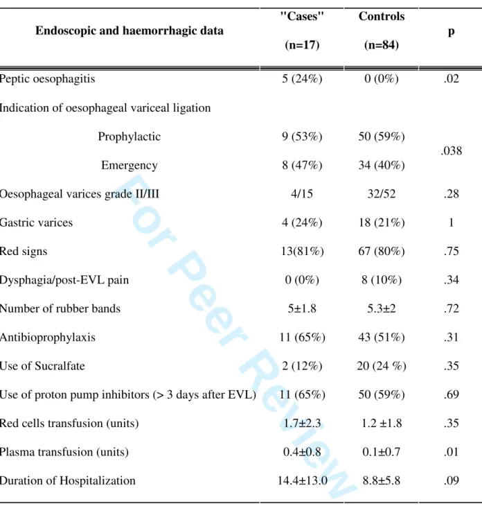 Table 5 – Univariate analysis for endoscopic and haemorrhagic data 