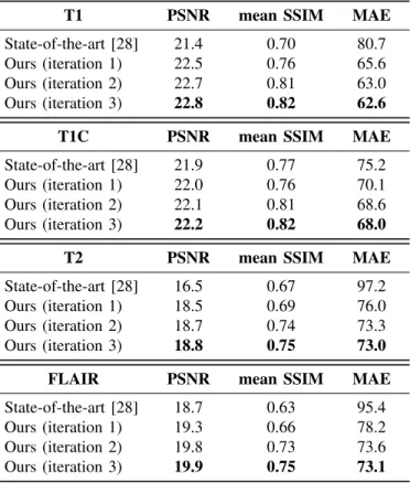 TABLE II: Average assessment measures for image synthesis, based on the 2013 BRATS Evaluation dataset.