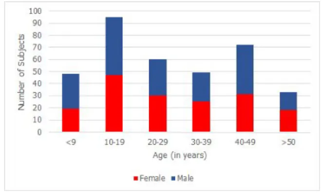 Fig. 4. Age and gender distributions of the subjects in the UvA-Nemo database, part ’spontaneous smile’ containing 357 subjects.