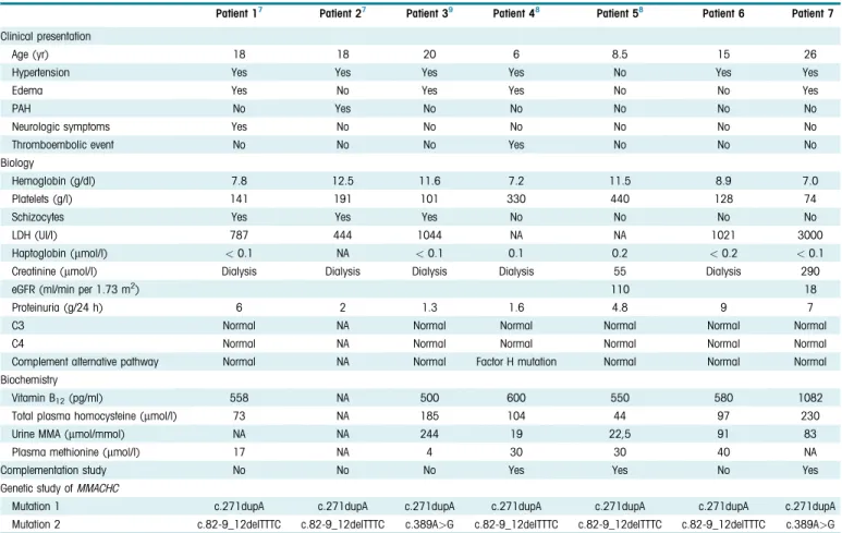 Table 1. Clinical, biological, and biochemical characteristics of the 7 cases at initial presentation