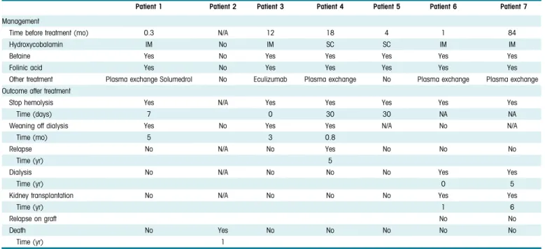 Table 2. Management and outcomes of the 7 cases