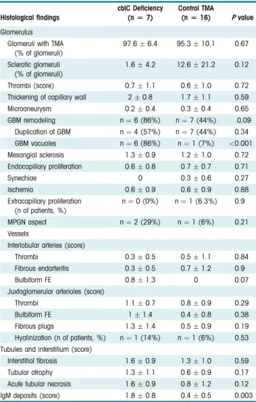 Table 3. Comparison of histopathological ﬁ ndings between TMA during cobalamin C (cblC) de ﬁ ciency and other causes of TMA