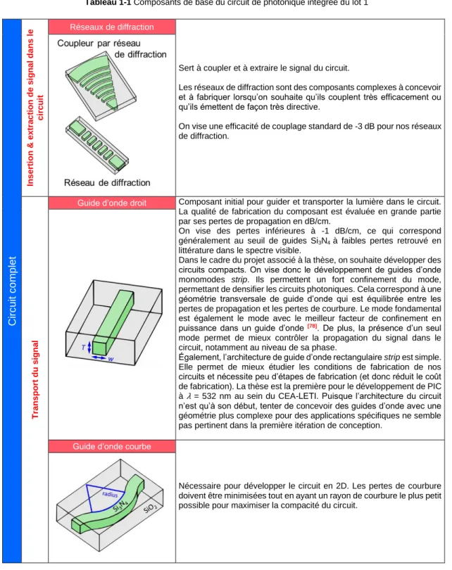 Tableau 1-1 Composants de base du circuit de photonique intégrée du lot 1 