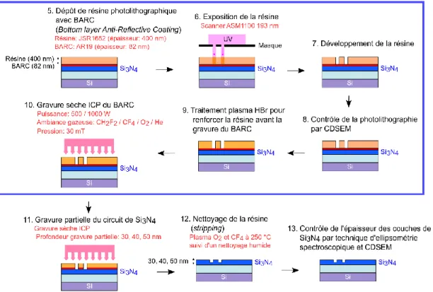 Figure 2-18 Etapes de fabrication du lot 1 pour la création de réseaux de diffraction partiellement gravés