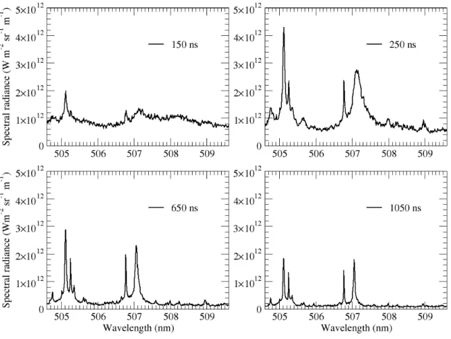 Figure 2. Spectra observed for a gate of ∆t = 100 ns at time t = 150, 250, 650 and 1050 ns over the spectral range 504.6 nm &lt; λ &lt; 509.6 nm.