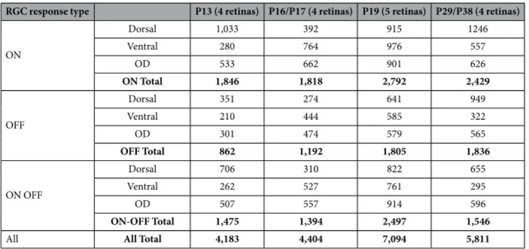 Table 1.  Numbers (n) of dorsal, ventral and OD ON, OFF and ON-OFF RGC response types for the  different age groups used for Figs 2, 3, 4 and 5.