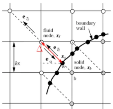 Figure 3: Cartesian grid with a boundary. Picture adapted from [40]