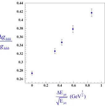 FIGURE 2.1. Error in the Triple Higgs Coupling vs Jet Energy Resolution