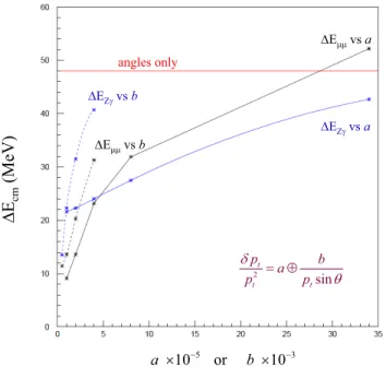 FIGURE 2.5. Error in E cm as a function of the parameters describing the tracker momentum resolution.