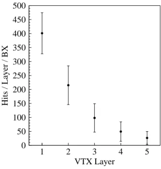 FIGURE 4.2. Background induced hits in the VTX detector per bunch crossing.