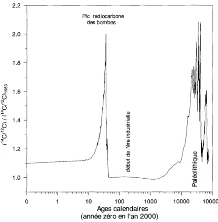 Figure 5 -Pic  du carbone-14 des essais mildaires atmosphériques, mis  en perspective  avec  la  variabilité  naturelle du ‘‘C  au quaternaire récent