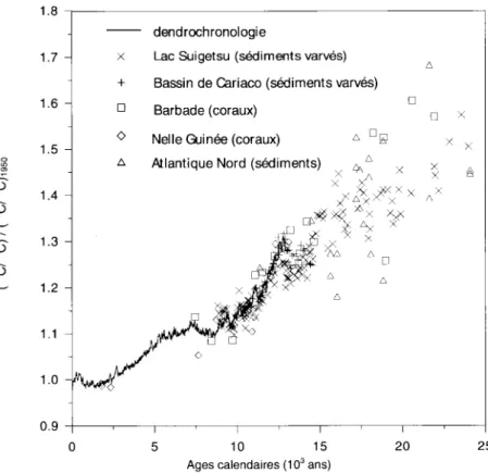 Figure 2  -  Variations du rapport 14C/12C  atmosphérique  déduites de  la  courbe de calibrage du I4C