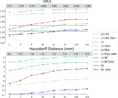Fig. 6. Showing the influence of the latent vector size d on the registration accuracy in terms of DICE and Hausdorff distances in mm of the different anatomical structures with the mean of all structures shown in the grey boxes