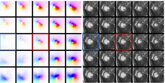 Fig. 8. Reconstruction of simulated displacements and an accordingly warped random test image after generating z-codes by equally sampling along the two largest principal components within a range of ±2.5 sigma around their mean values (red box)