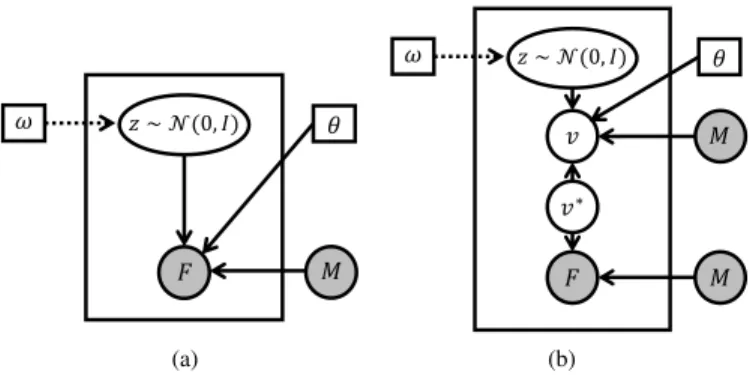 Fig. 1. (a) Generative process for registration representing the likelihood of the fixed image F given the latent variable vector z and moving M: p θ (F |z, M), where ω and θ are fixed parameters.