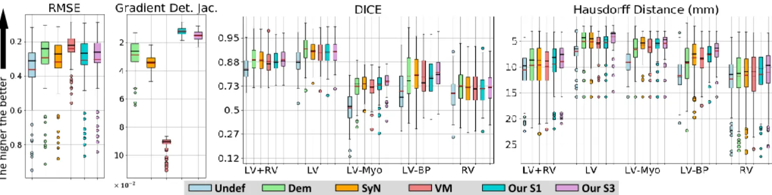 Fig. 3. Boxplots of registration results comparing the undeformed (Undef) case to the different algorithms: lcc-demons (Dem), SyN, voxelmorph (VM) and our single scale (S1) respectively multi-scale (S3) using RMSE, gradient of the determinant of the Jacobi