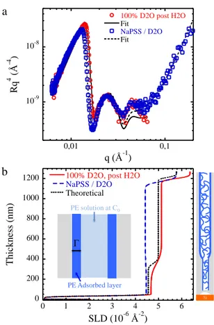 Fig. 4. (a) NR curve in Rq 4  representation for the duplex  nAAO measured in 100% D 2 O  without NaPSS (red circles) and with NaPSS (blue squares)