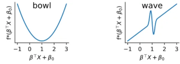 Figure 3: Bowl and wave functions used for f ? in the empirical study.