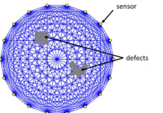 Figure 1. Circular distribution of sensors around a critical zone and straight-ray assumption for  tomography imaging