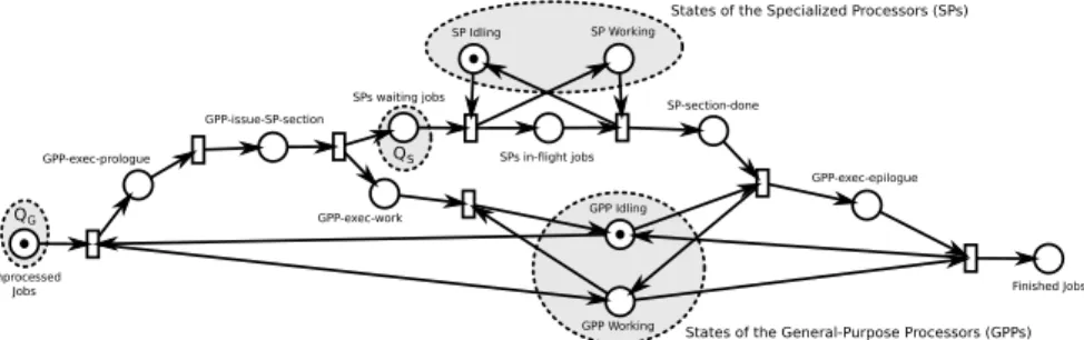Figure 1: Petri net tracking the machine state in the asynchronous case.