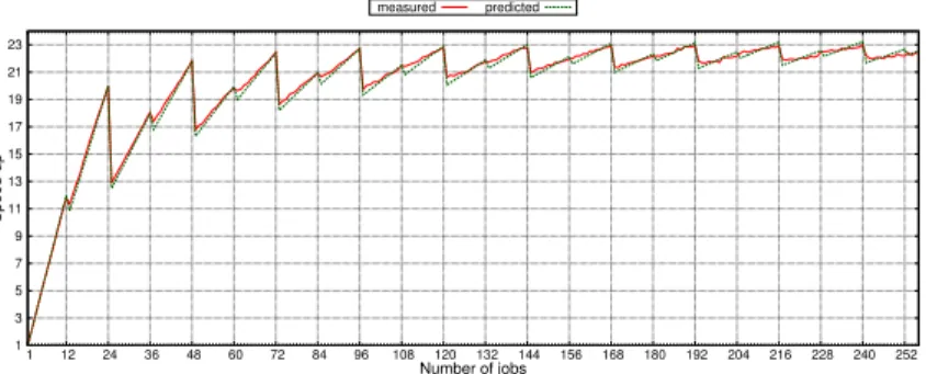 Figure 2: Measured and predicted speed-up on a homogeneous architecture with a varying number of jobs relative to an execution with one GP and one SP.
