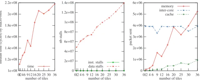 Fig. 3. Proﬁling macro-blocs of the classiﬁcation, (a) the execution time median for a macro-bloc, (b) the instructions stalls and data stalls, (c) the network proﬁling, number of packets sent through cache coherency network, inter-core network and memory 