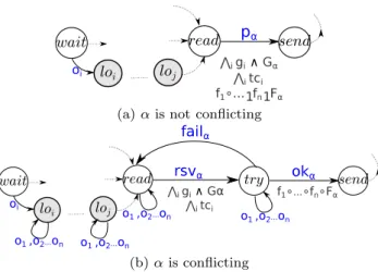Fig. 10: Mechanisms for execution of interaction α = (P α , G α , F α )