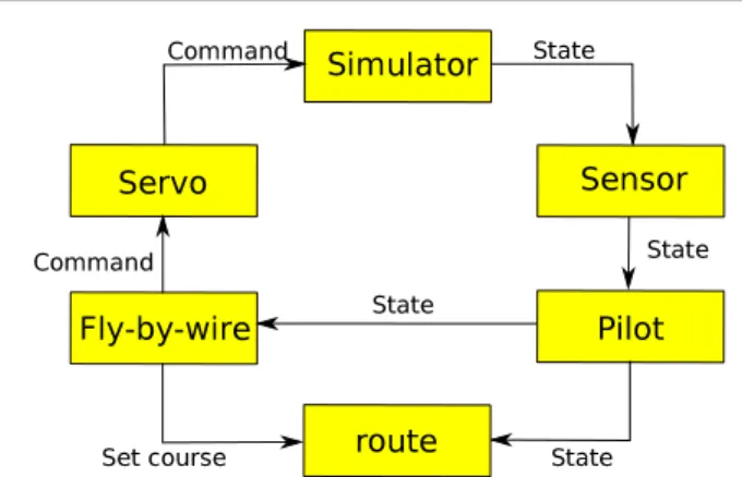 Fig. 14: Software Architecture of the Modelica Model of the Flightsim Application