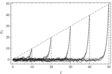 FIG. 1. Sample paths {x t } T t=0 of the Ornstein-Uhlenbeck process conditioned on the final point X T = aT for T ∈ {10, 20, 30, 40, 50}