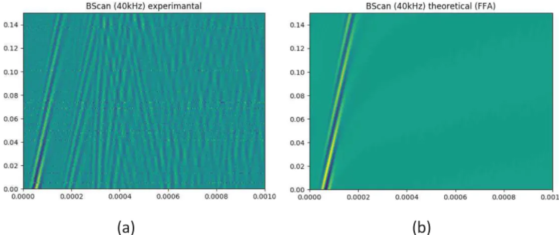 Figure 2: Measured (a) and theoretical (with FFA) (b) b-scans for the  CFRP plate in the 0° 