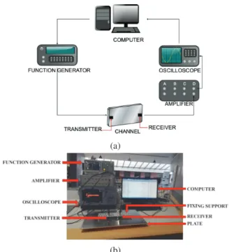 Figure 1: (a) Schematic drawing of the experimental plat- plat-form and (b) the setup photo.