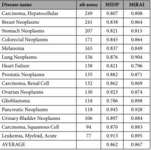 Table 1.   Prediction results for diseases associated with the largest number of miRNAs