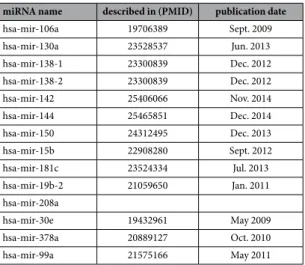 Table 3.   List of new miRNAs associated with Breast Neoplasms by our method.