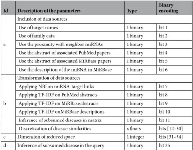 Table 1.  Description and encoding of parameters.