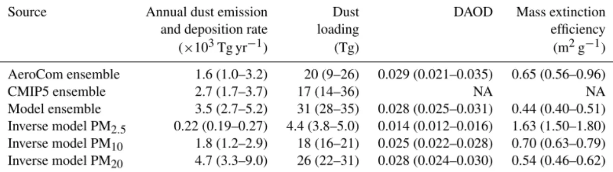 Table 3. Globally integrated annual dust emission rate, loading, DAOD, and mass extinction efficiency