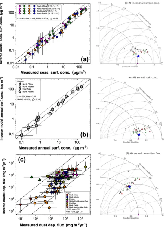 Figure 7. Evaluation of the inverse model results against independent measurements of surface concentration and deposition flux in the Northern Hemisphere