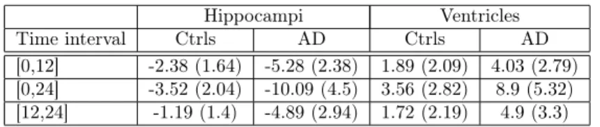 Table 2: Estimated percentage volume changes (SD) in the ventricular and hippocampal regions for the time intervals [0,12], [0,24], and [12,24] months.