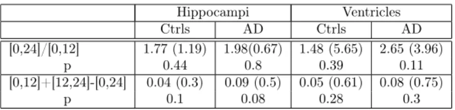 Table 3: Linearity and transitivity of the estimated atrophy rates. First row: mean (SD) of the ratio 2-years over 1-year atrophy