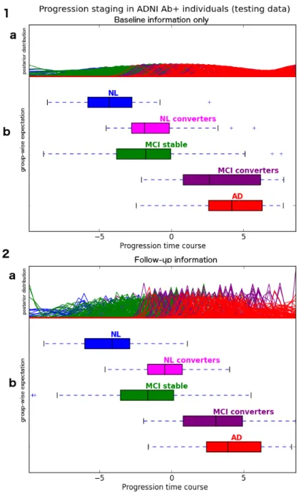 Figure 3: Posterior prediction for the individual time shift in testing data by using i) only the baseline information (1a-b), and ii) the baseline + follow-up information available for each testing subject (2a-b)