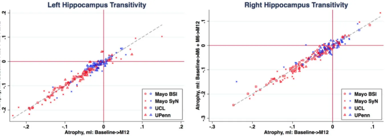 Fig. 6. Transitivity plots comparing 12 month atrophy measures in the hippocampi. Blue points indicate controls and red points AD patients