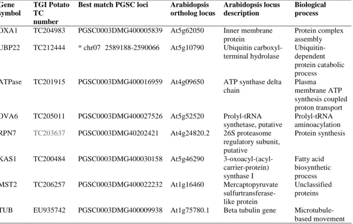 Table  1  Candidate  reference  genes  used  for  gene  expression  normalization  in  potato/Globodera  pallida  interactions