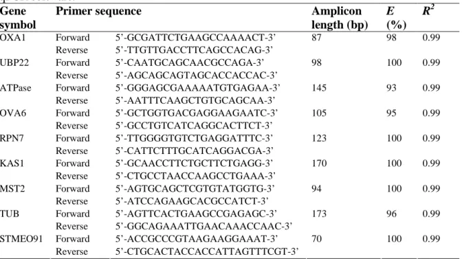 Table  2  Primer  sequences  and  amplicon  lengths  for  eight  candidate  reference  genes  and  a  chitinase  gene