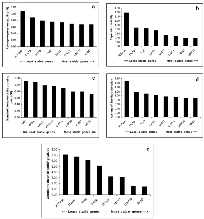 Fig. 1 Ranking of expression stability values of eight candidate reference genes in roots of potato infected or  uninfected by nematodes calculated with RefFinder software, (a) ranking calculated with geNorm program,  (b)  ranking  calculated  with  NormFi