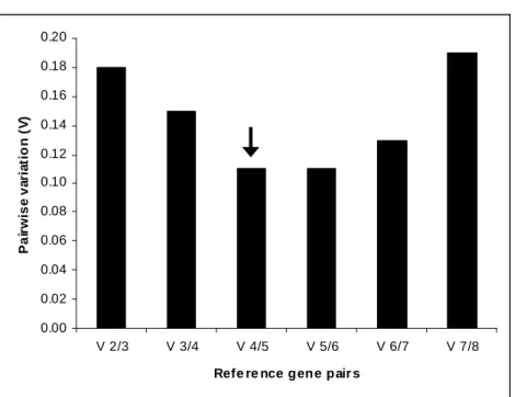 Fig. 2 Determination of  the optimal number of reference  genes for transcript normalization, using  geNorm  analysis