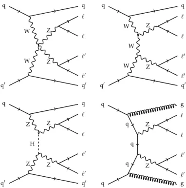 Fig. 1. Representative Feynman diagrams for the EW- (top row and bottom left) and QCD-induced production (bottom right) of the ZZjj →     jj ( ,   = e or μ ) ﬁnal state