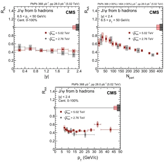 Fig. 8 Nuclear modification factor of J /ψ mesons from b hadrons (non- (non-prompt J /ψ ) as a function of dimuon rapidity (upper left), N part (upper right) and dimuon p T (lower) at √