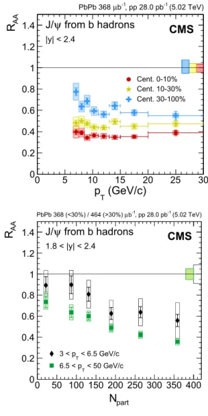 Fig. 10 Nuclear modification factor of J /ψ mesons from b hadrons (nonprompt J /ψ ). Upper: as a function of dimuon p T in three centrality bins